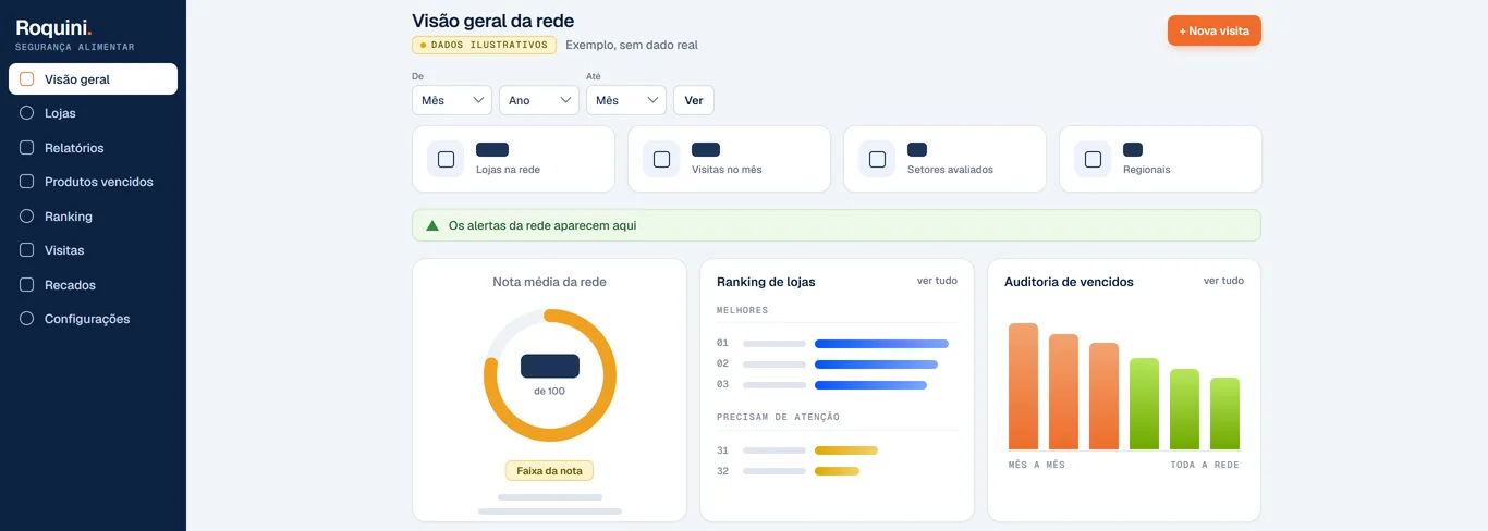 Painel do sistema da Roquini Segurança Alimentar, com dados ilustrativos